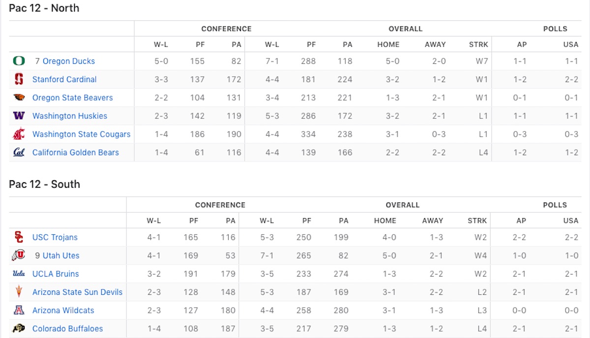 Pac 12 Power Rankings Week 10 Blowouts And Nail Biters 6869